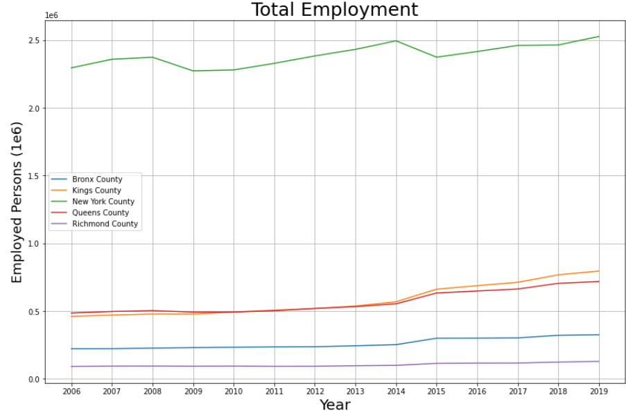 Time Series Graph of cumulative employment in each of the five boroughs over the yeras 2006-2019