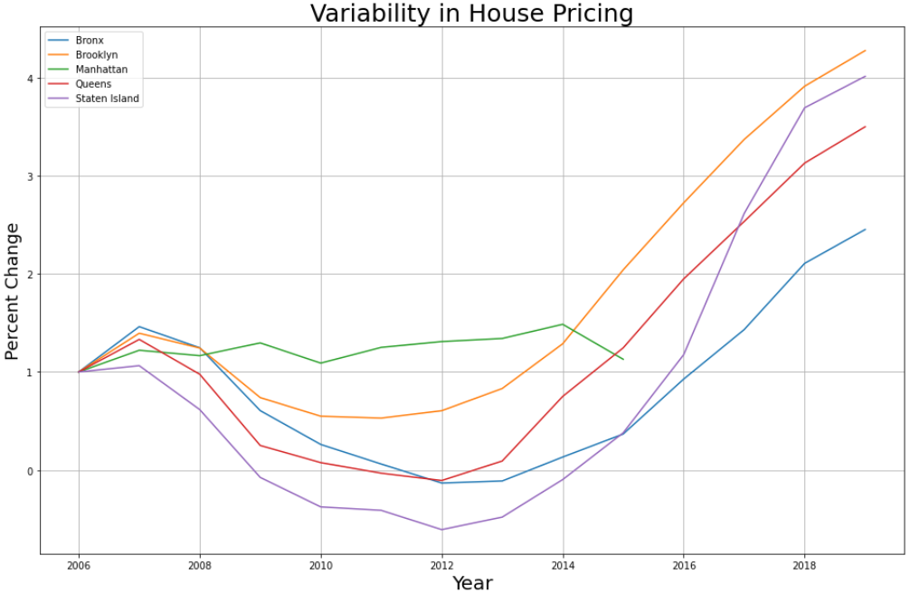 Time Series Graph Depicting the change in HPI, House Pricing Index, over the years 2006-2019