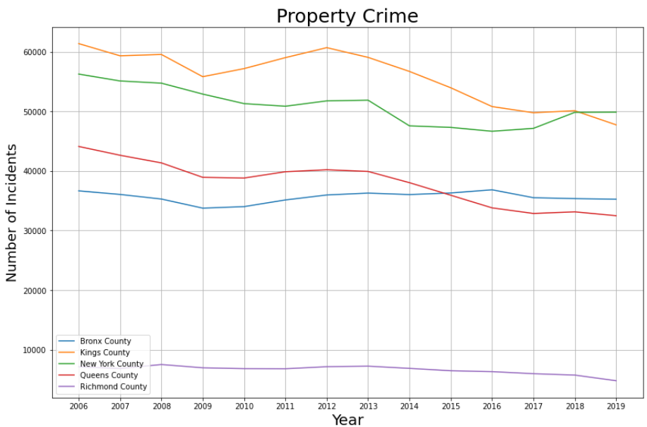 Times Series Graph of property crime in each of the five boroughs over the years 22006-2019