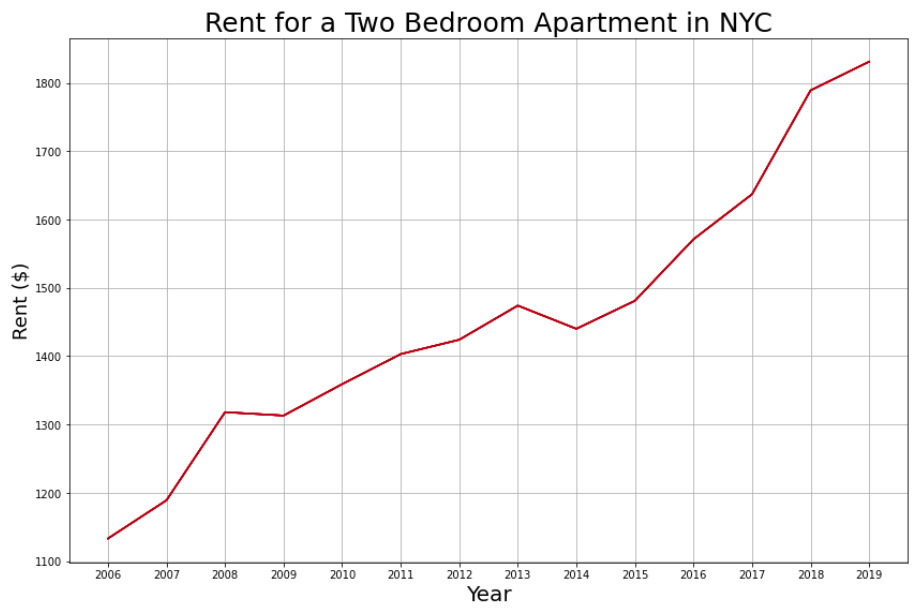 Time Series Graph Depicting Rent of a Two Bedroom Apartment over the years 2006-2019