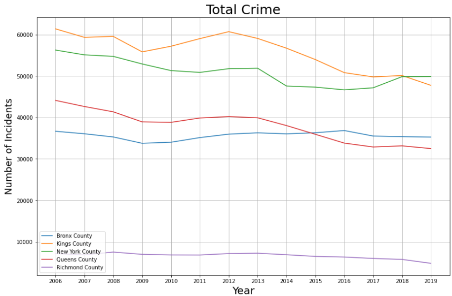 Time Series Graph of total crime in each of the five boroughs over the years 2006-2019