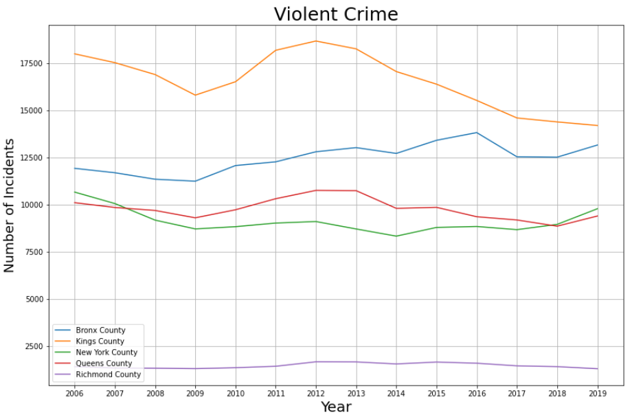 Times Series Graph of violent crime in each of the five boroughs over the years 2006-2019